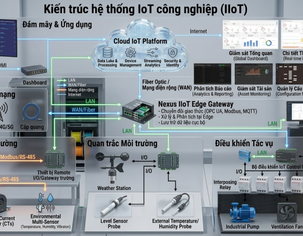 THIẾT BỊ TỰ ĐỘNG HÓA IOT NHÀ MÁY SẢN XUẤT LẮP RÁP